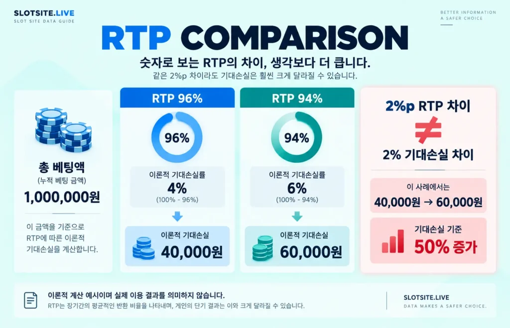 총 베팅액 100만원 기준 RTP 96%와 94%의 이론적 기대손실 비교