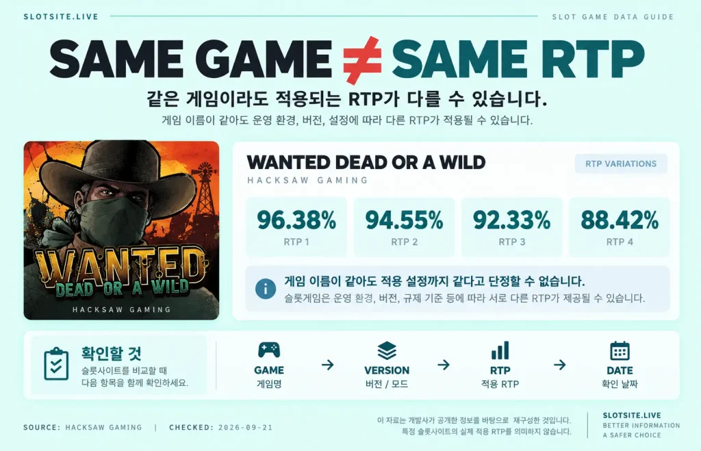 Wanted Dead or a Wild의 96.38%, 94.55%, 92.33%, 88.42% RTP 설정 비교