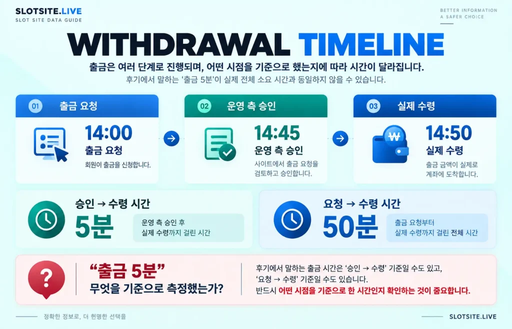 출금 요청 14시부터 실제 수령 14시 50분까지의 슬롯사이트 출금 타임라인